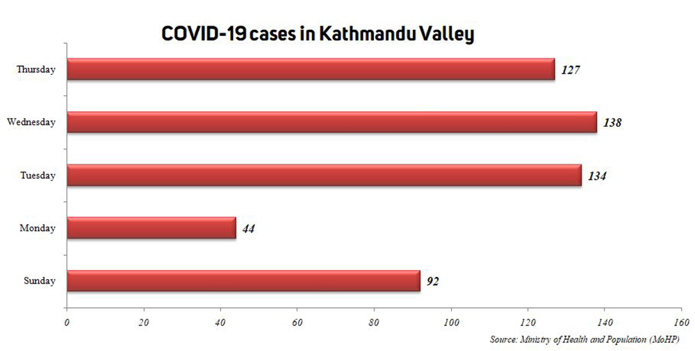 Valley sees 100 plus COVID-19 cases three days in a row, 127 in past 24  hours