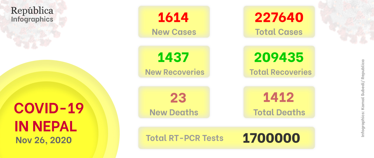 1,614 more people test positive for COVID-19 on Thursday as Nepal carries out a total of 9,491 PCR tests