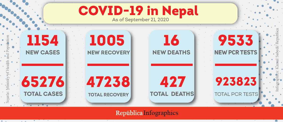16 people died of COVID-19 in past 24 hours, death toll hits 427