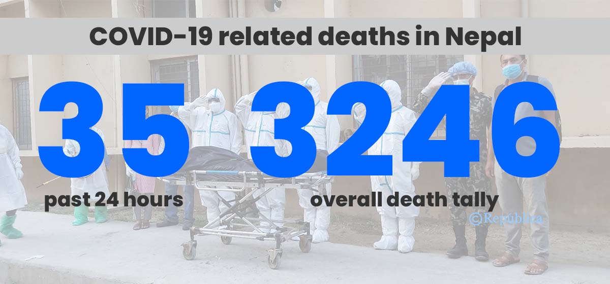 35 COVID-19 deaths reported in Nepal in past 24 hours; 4,928 new infections