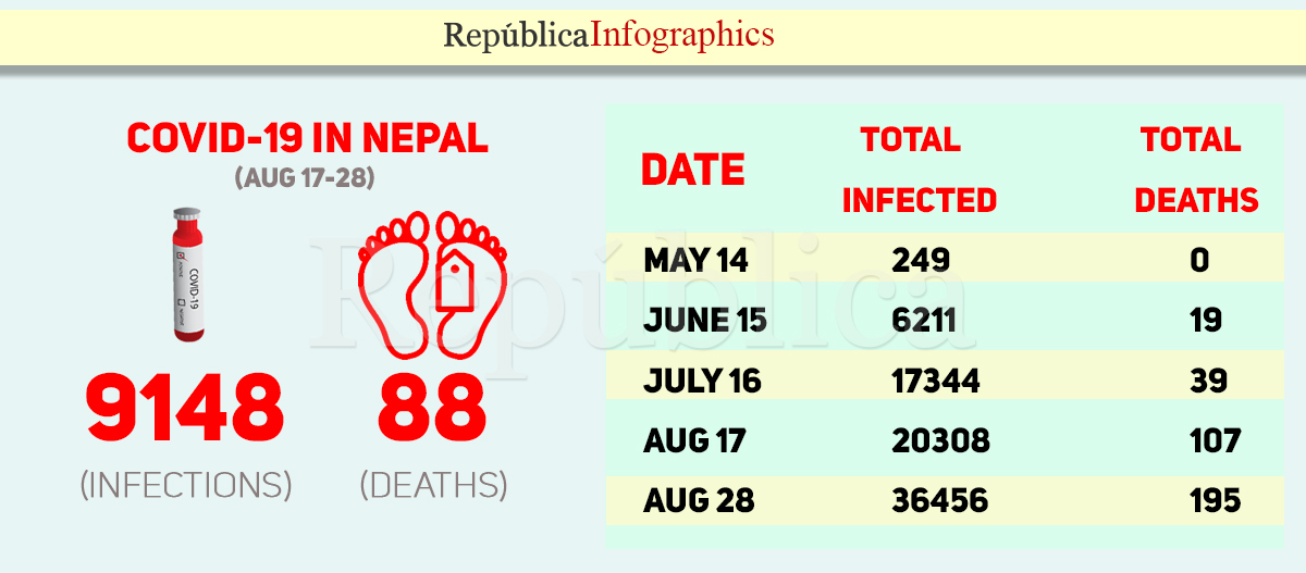 Nepal records one COVID-19 death every three and a half hours