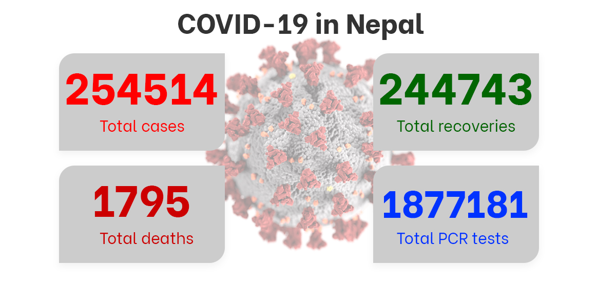 742 new COVID-19 cases detected through 6,351 PCR tests