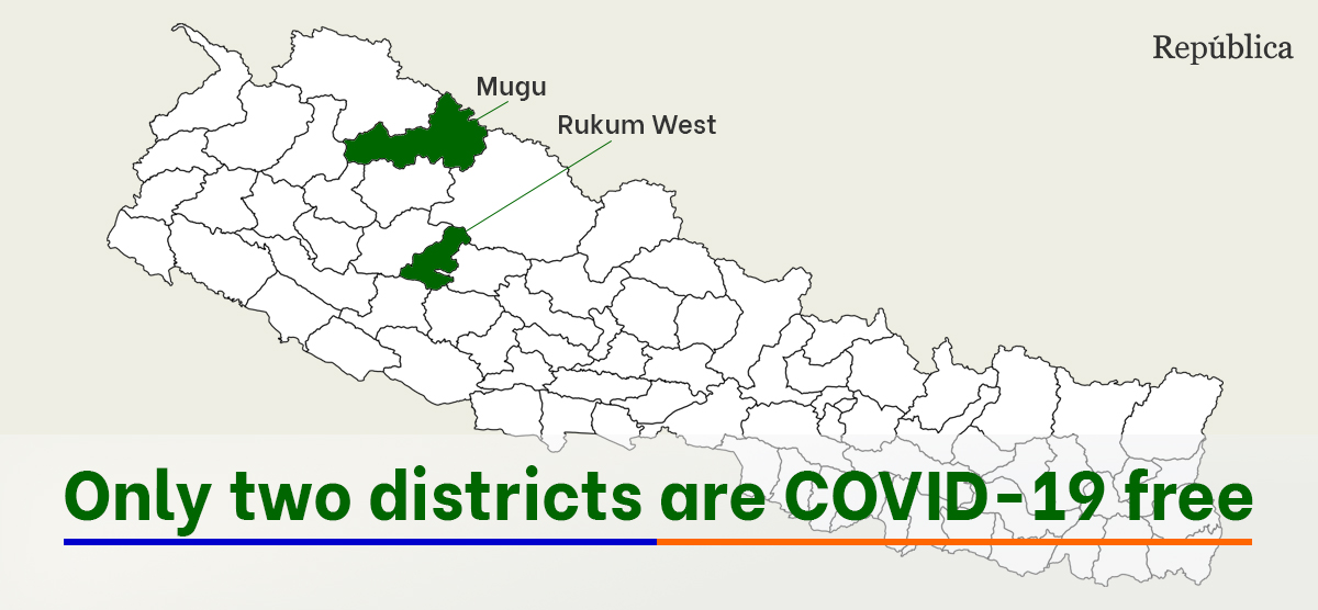 COVID-19 is still spreading far and wide, only two districts report zero cases