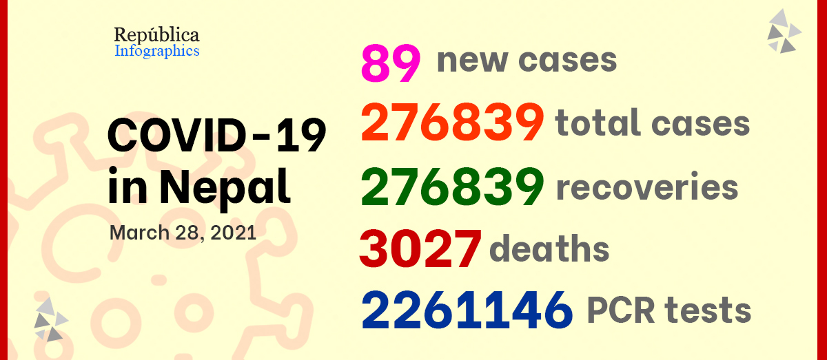 Nepal reports 89 new COVID-19 cases