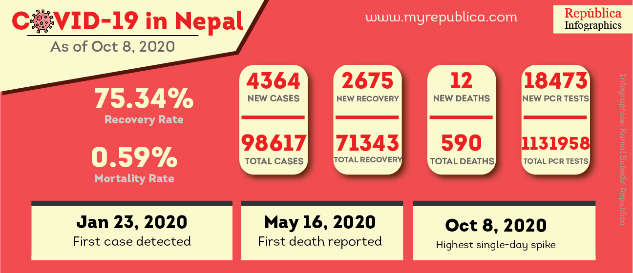 Nepal reports record-high 4,364 COVID-19 cases on Thursday, caseload inching closer to 100,000