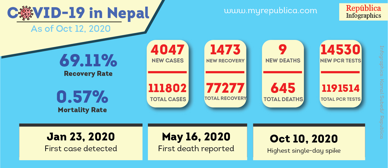 Nepal’s COVID-19 caseload surges to 111,802  with 4,047 new cases; active case tally  jumps to 33,880