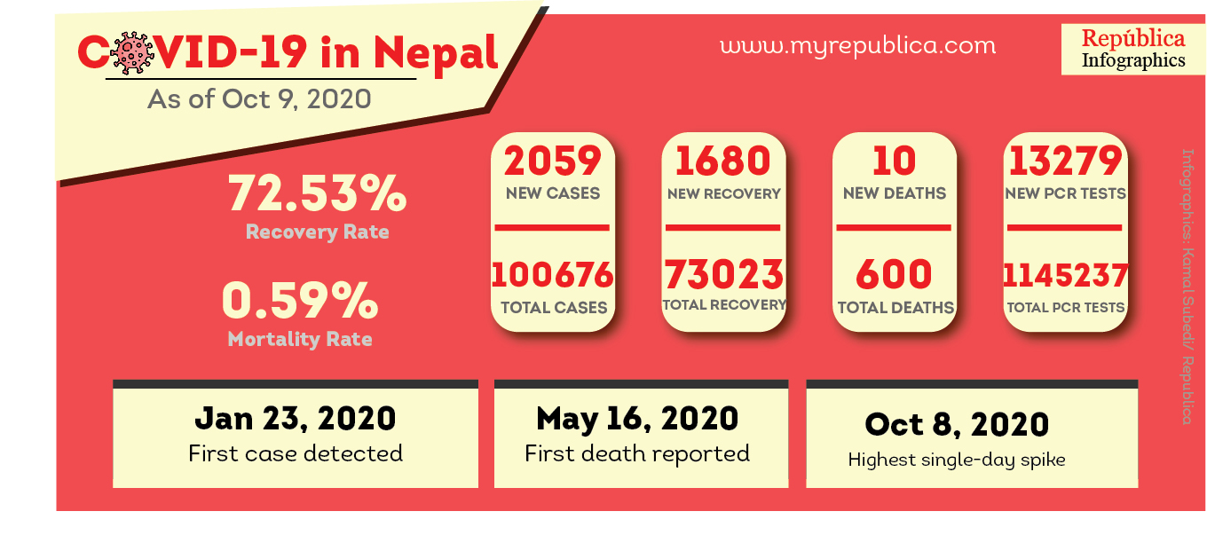 With 2,059 fresh cases recorded in past 24 hours, Nepal’s coronavirus case tally crosses 100,000 mark