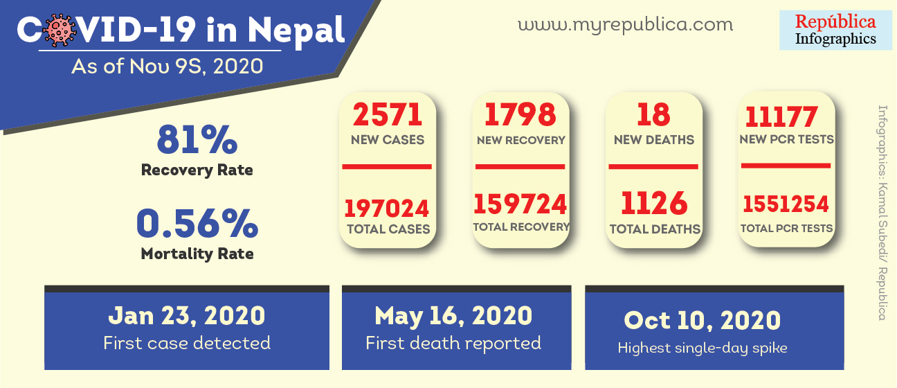 2,571 new cases added to Nepal’s COVID-19 tally, 81 percent patients recover