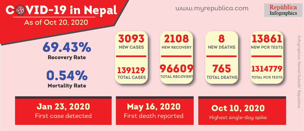 3,093 COVID-19 cases added to national tally on Tuesday, Kathmandu Valley reports 1,702 new cases