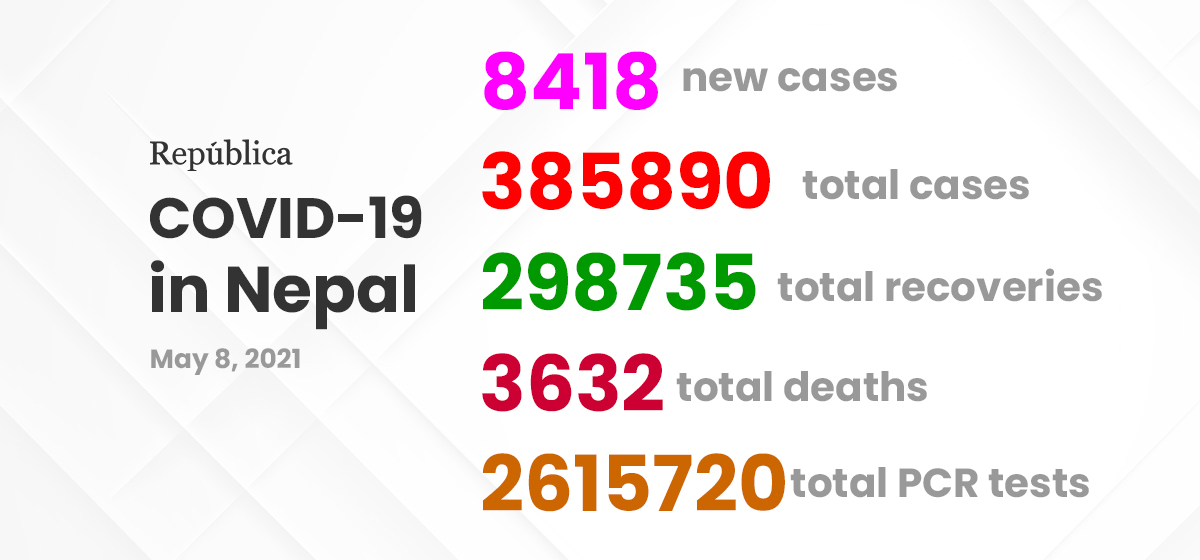 COVID-19 in Nepal: Daily-case count drops, recovery number rises