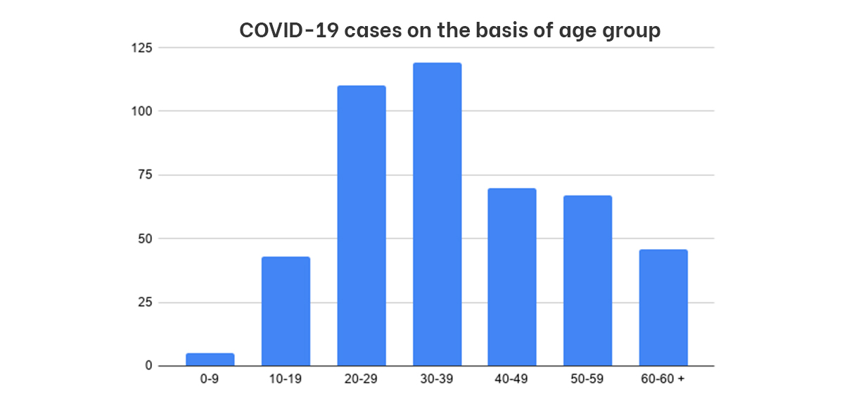 Over 30 percent of new COVID-19 cases found among people below 30 years of age