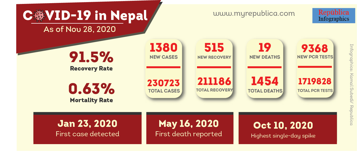 Nepal confirms 1,380 new COVID-19 cases, total caseload jumps to 230,723