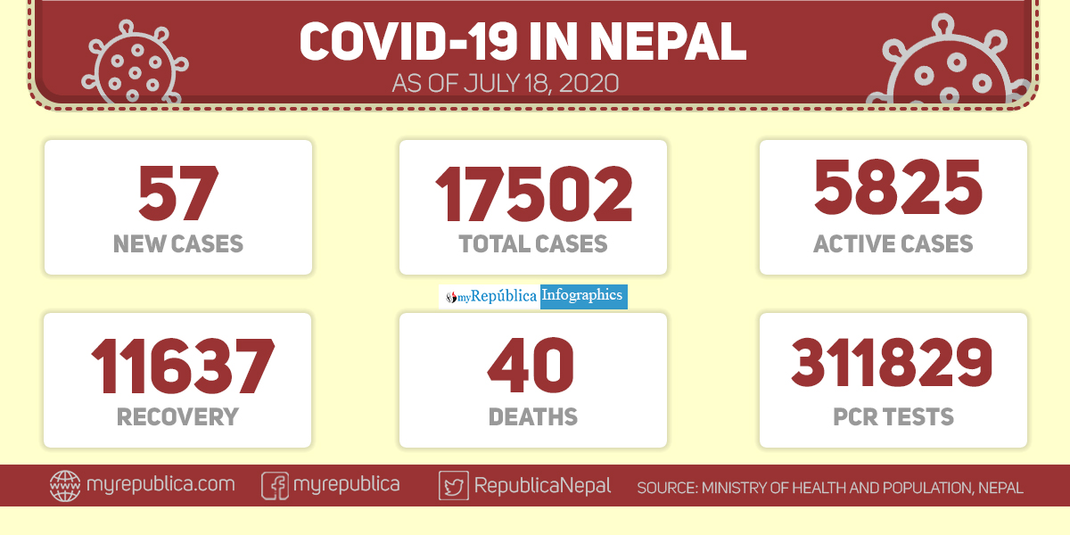 Nepal reports 57 new COVID-19 cases, 103 recoveries in past 24 hours