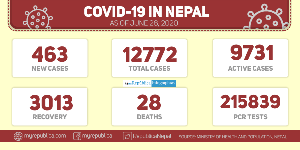 463 new cases of Covid-19 recorded in past 24 hours