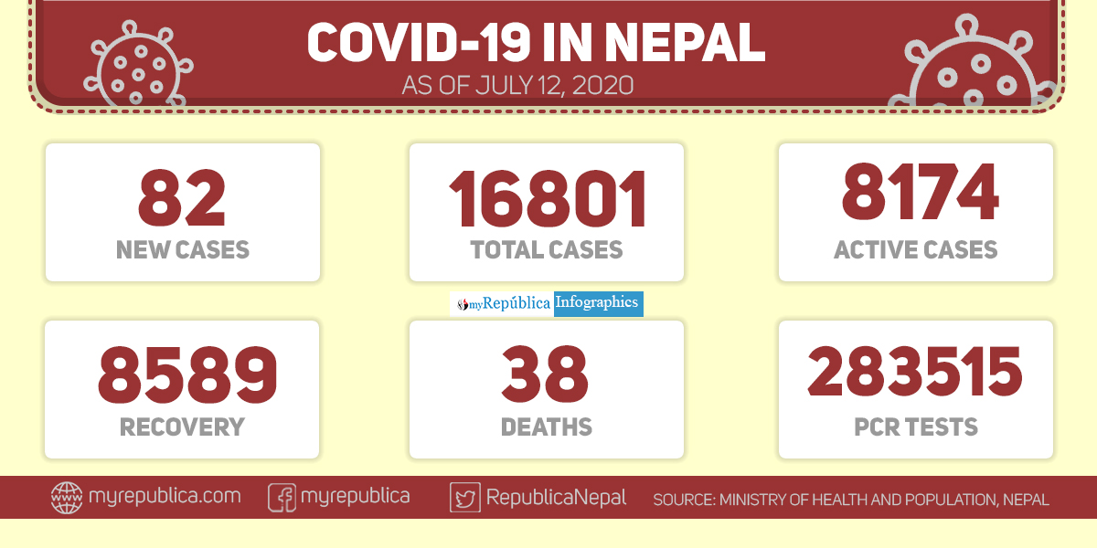 Nepal reports 82 news cases of COVID-19 in past 24 hours taking the national tally to 16,801