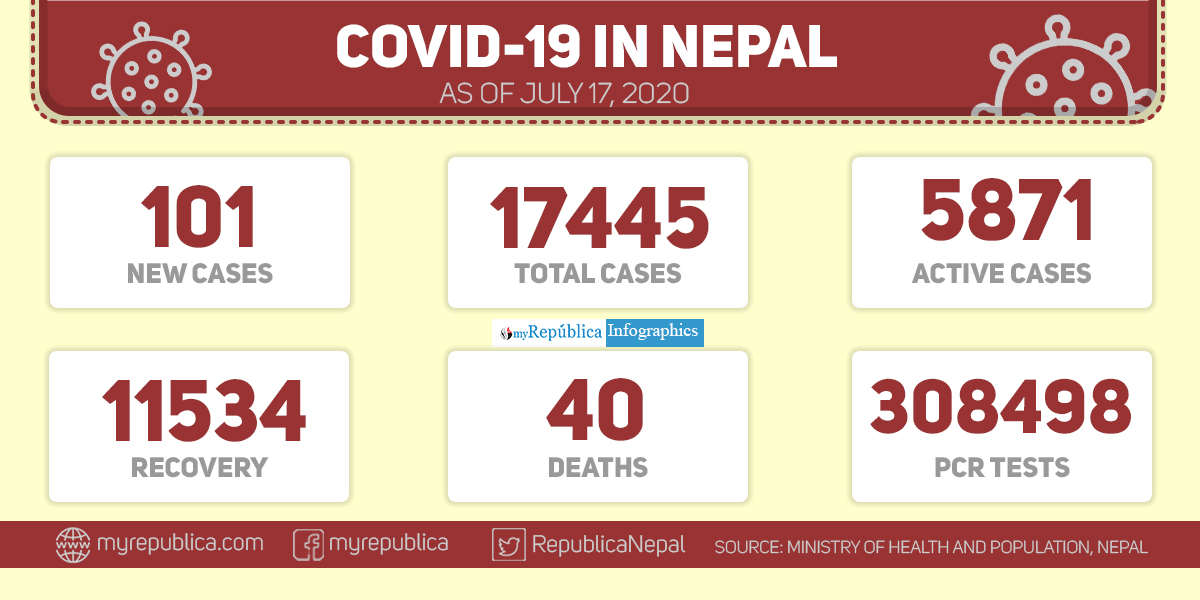 101 new COVID-19 infections, 285 recoveries in past 24 hours; national tally reaches 17,445