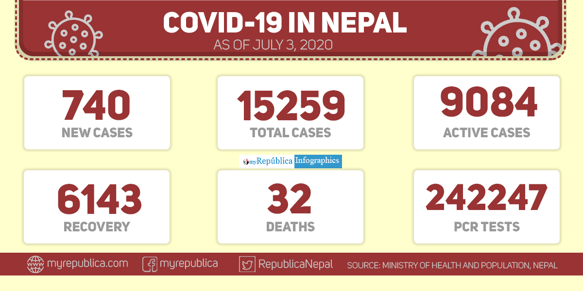 Nepal's COVID-19 death toll climbs to 32