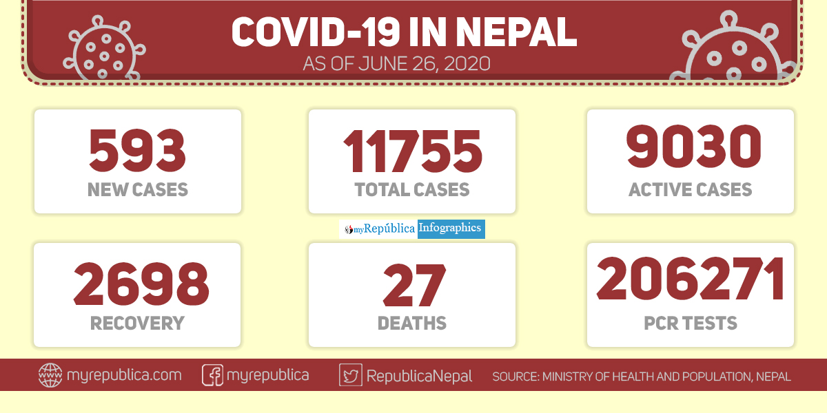 MoHP reports 593 new cases today, Nepal’s Covid-19 tally jumps to 11,755 (with video)