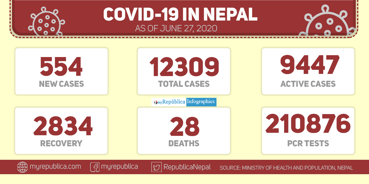 With 554 cases of coronavirus in past 24 hours, Nepal's Covid-19 tally surges to 12,309