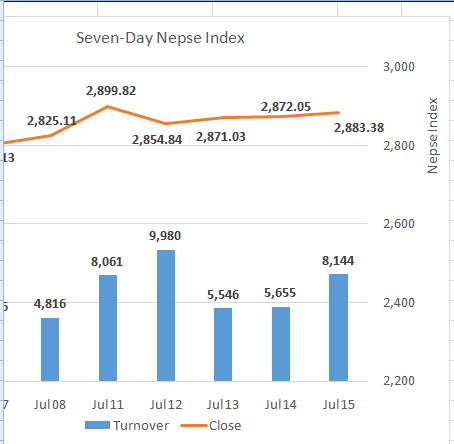 Nepse ends last session of fiscal year on a positive note