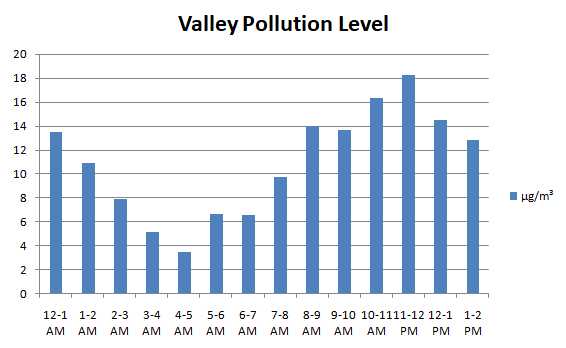 VALLEY POLLUTION LEVEL