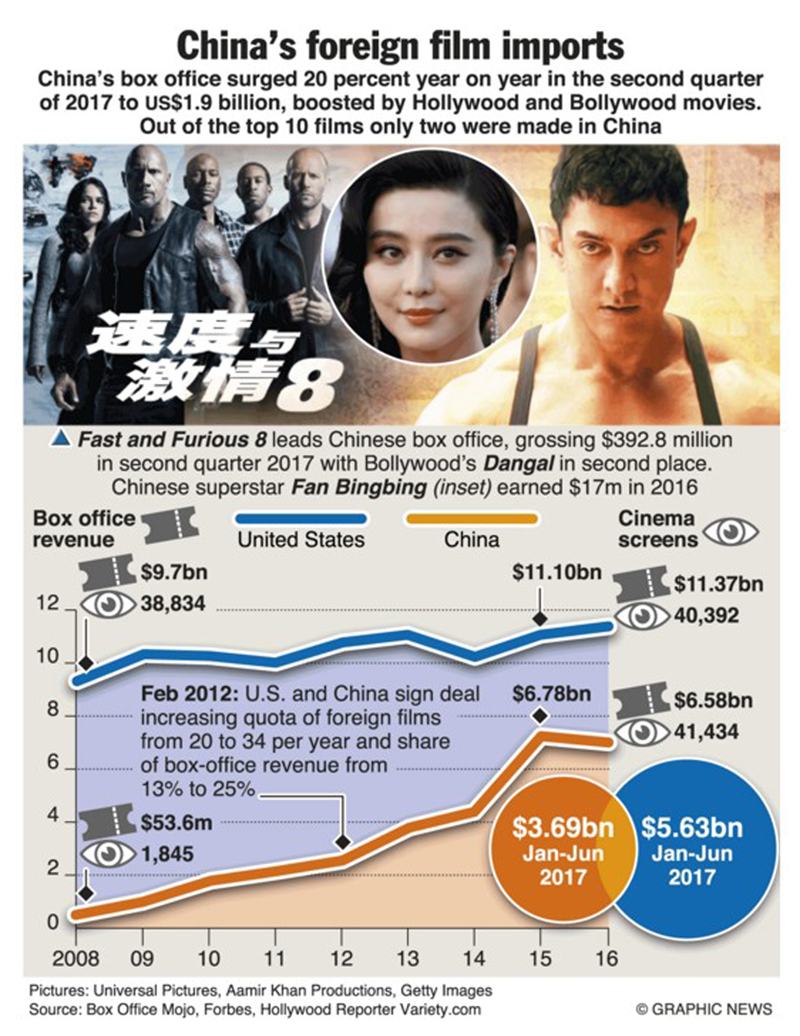 China's foreign film imports