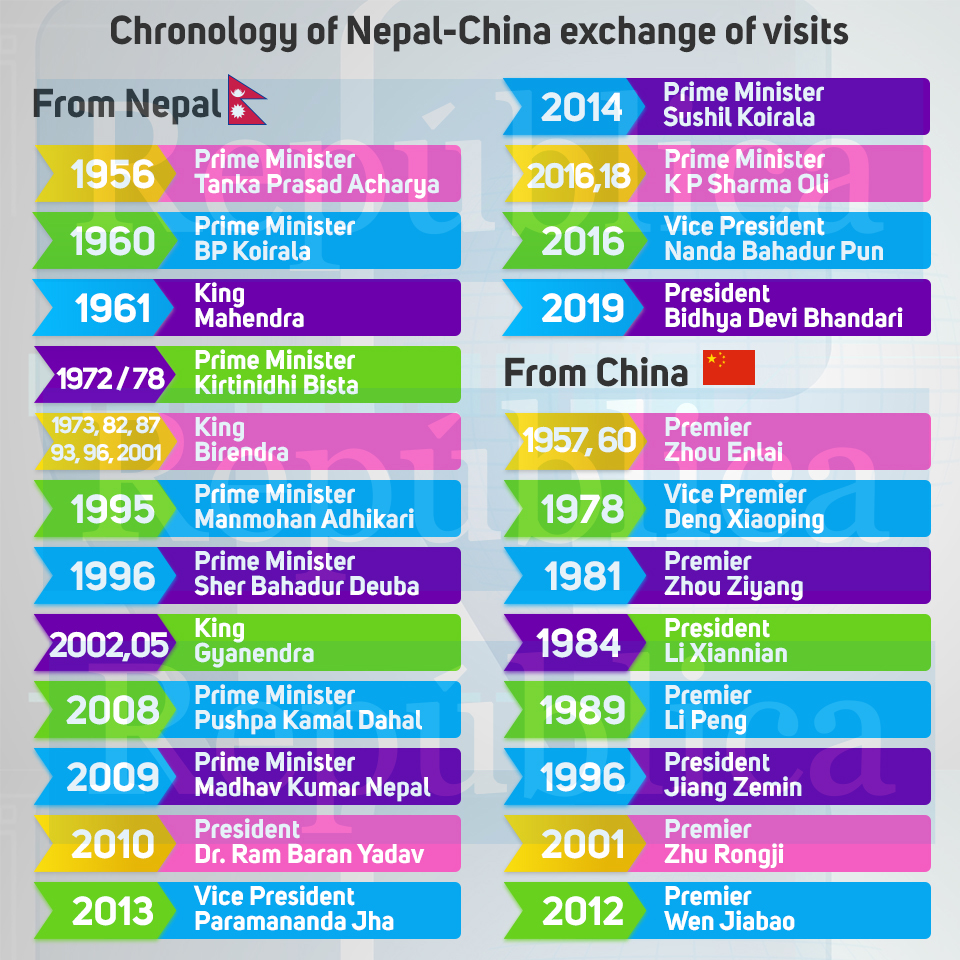 Infographics: Chronology of Nepal-China high-level exchange of visits