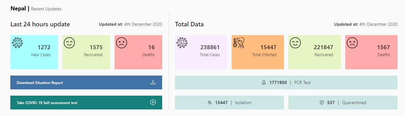 Nepal sees 1,272 new cases, 1,575 recoveries and 16 deaths linked with COVID-19