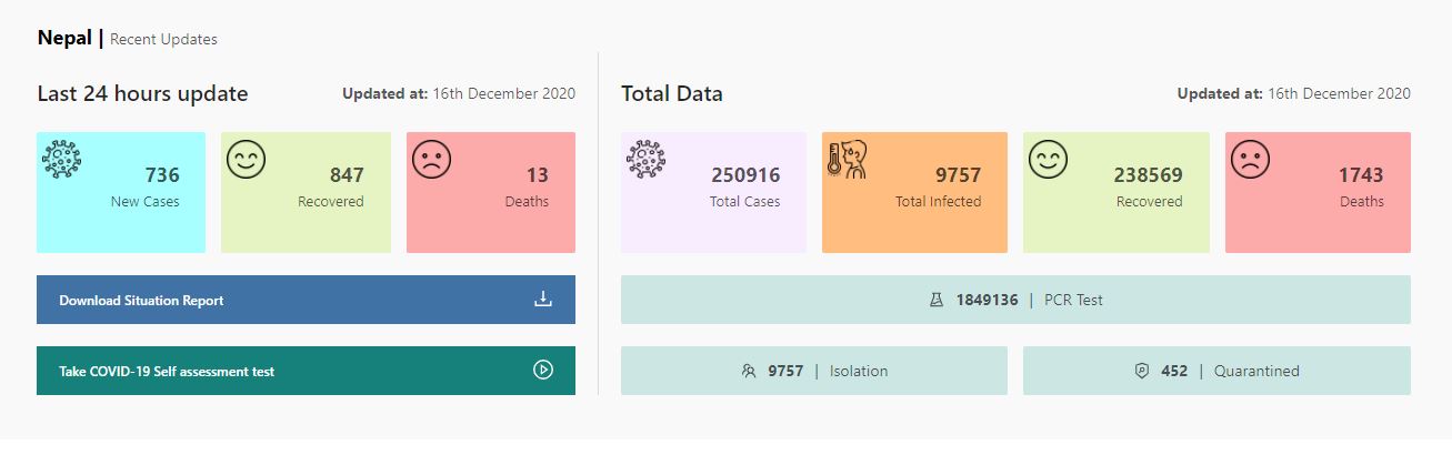 Nepal's COVID-19 update: 736 new cases, 847 recoveries and 13 deaths in past 24 hours