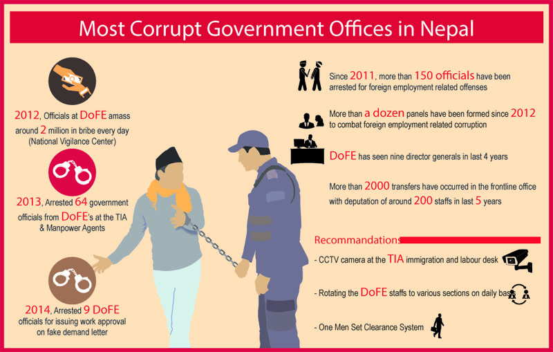 Arrests show extent of corruption in Nepal's "most corrupt" govt office