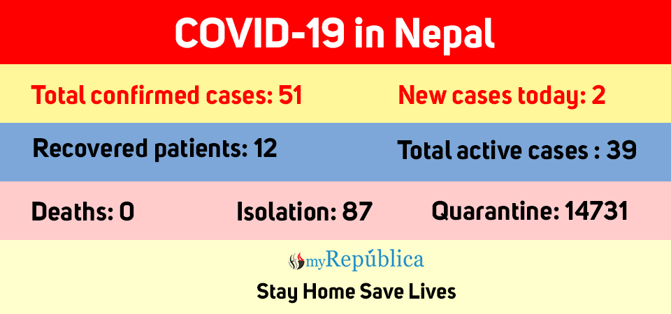 Two new COVID-19 cases confirmed today, total number jumps to 51