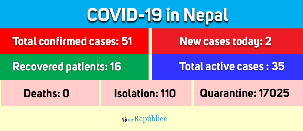 Four more COVID-19 patients discharged from hospital, 16 have recovered so far
