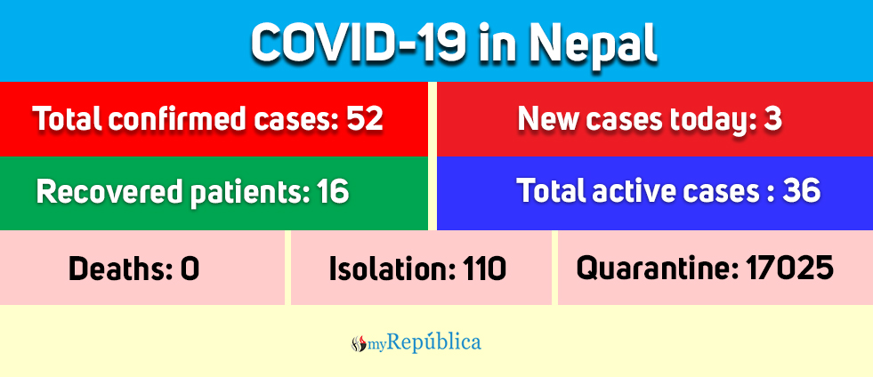 One more COVID-19 case confirmed, number of total cases reaches 52