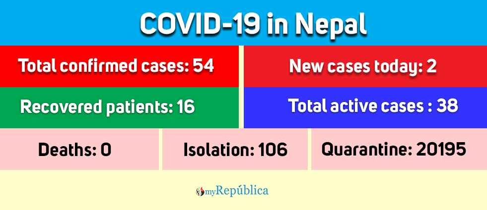 Two more COVID-19 cases confirmed, the number of total reported cases climbs to 54