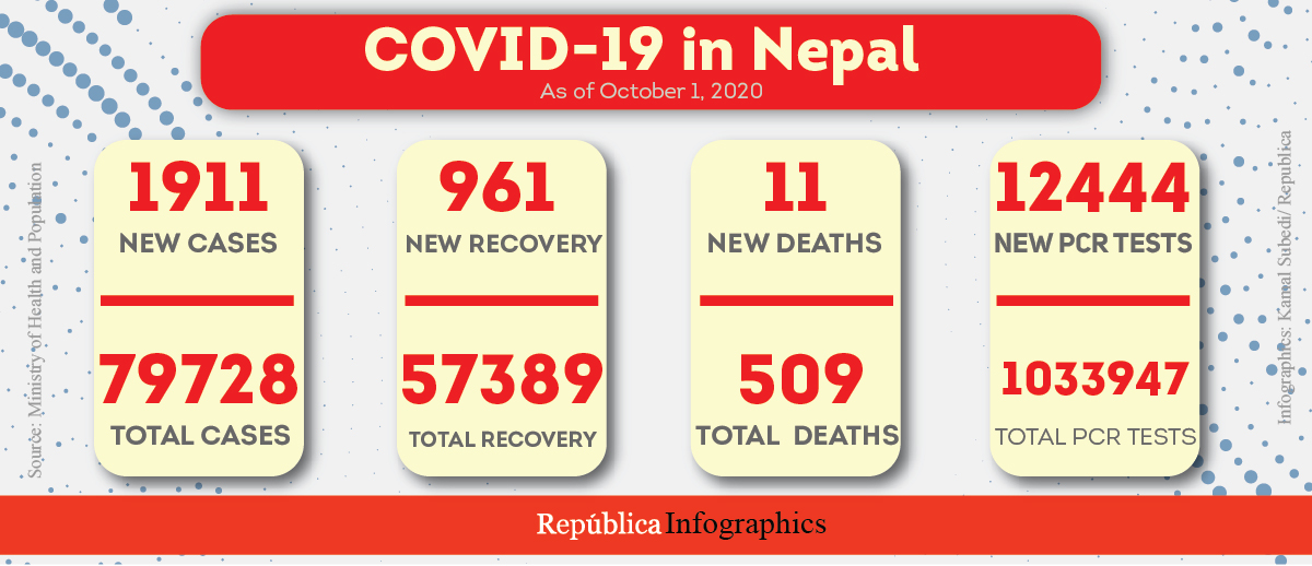 1,911 new COVID-19 cases detected in Nepal, caseload closer to 80,000