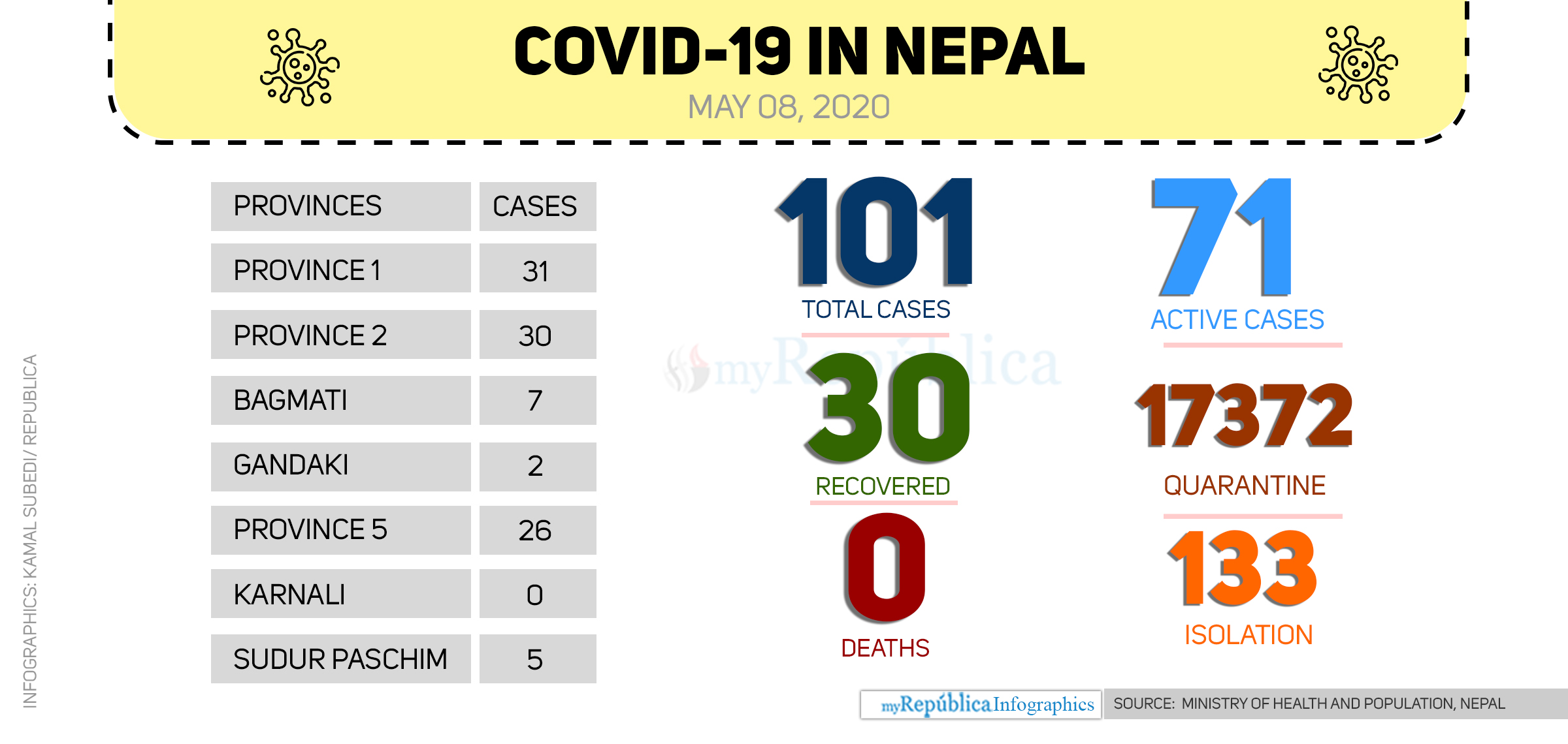 Eight more recover from COVID-19 in Nepal, 71 active cases now
