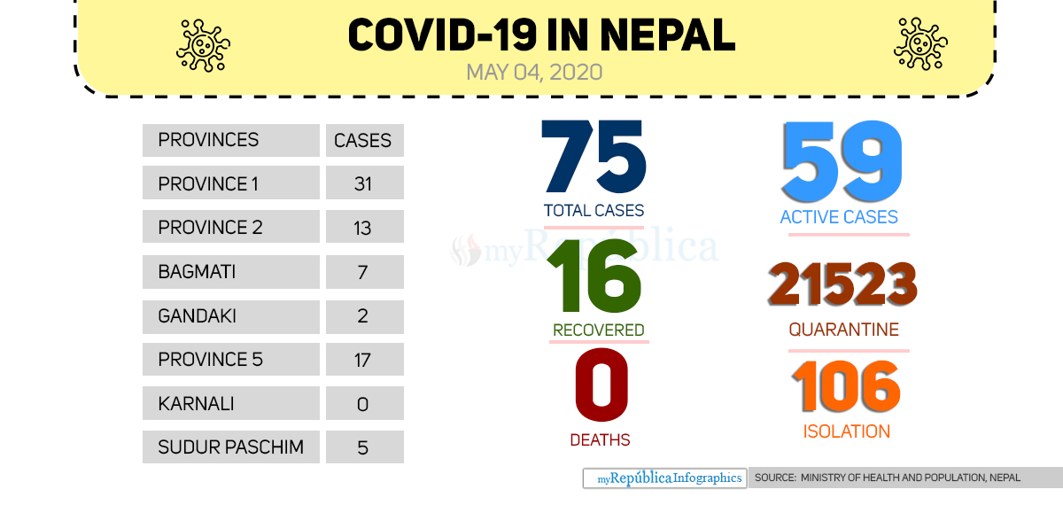 Province 1 worst hit by COVID-19 with 31 cases; no case in Karnali so far (with video)