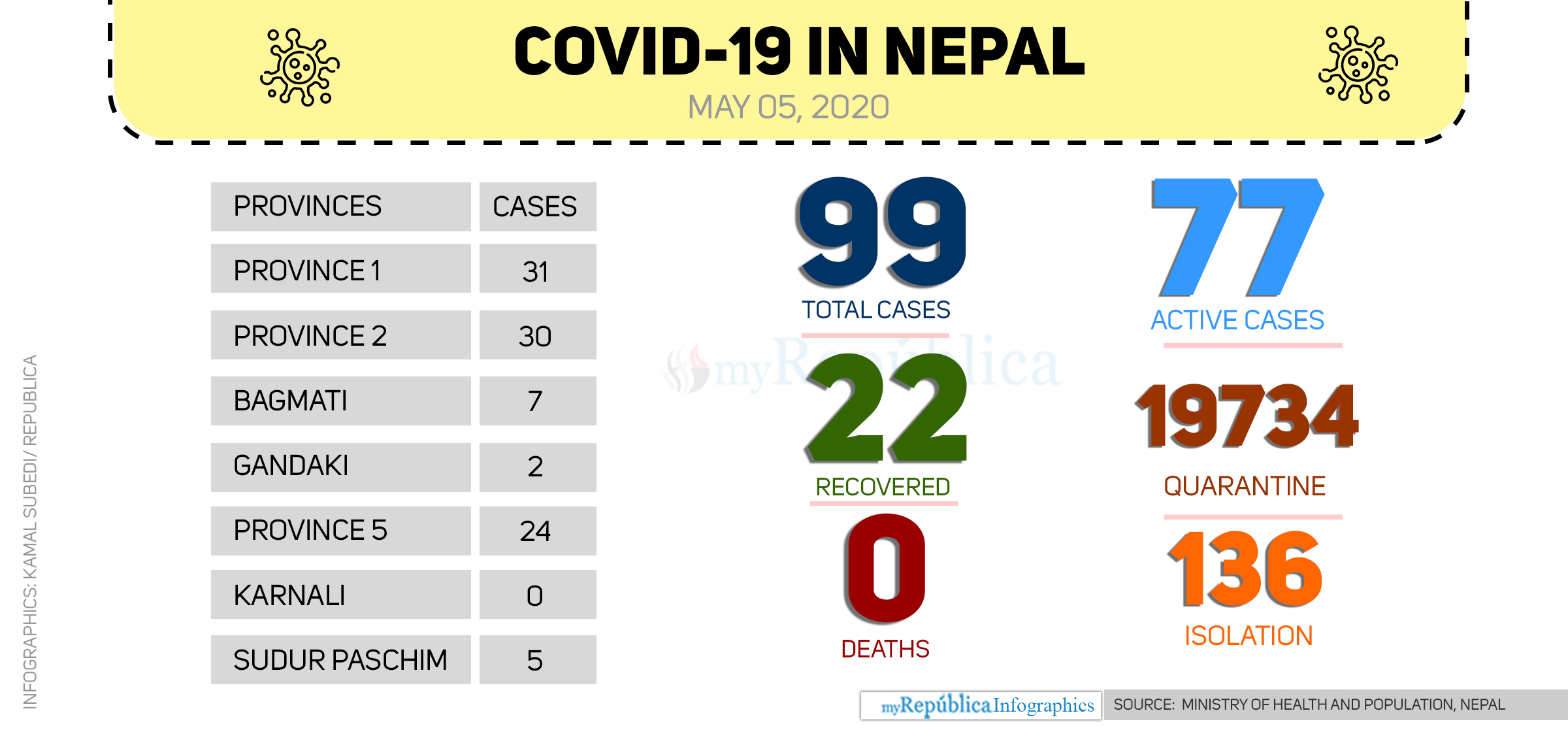 With 17 new cases today, the total COVID-19 cases in Nepal climb to 99 (with video)