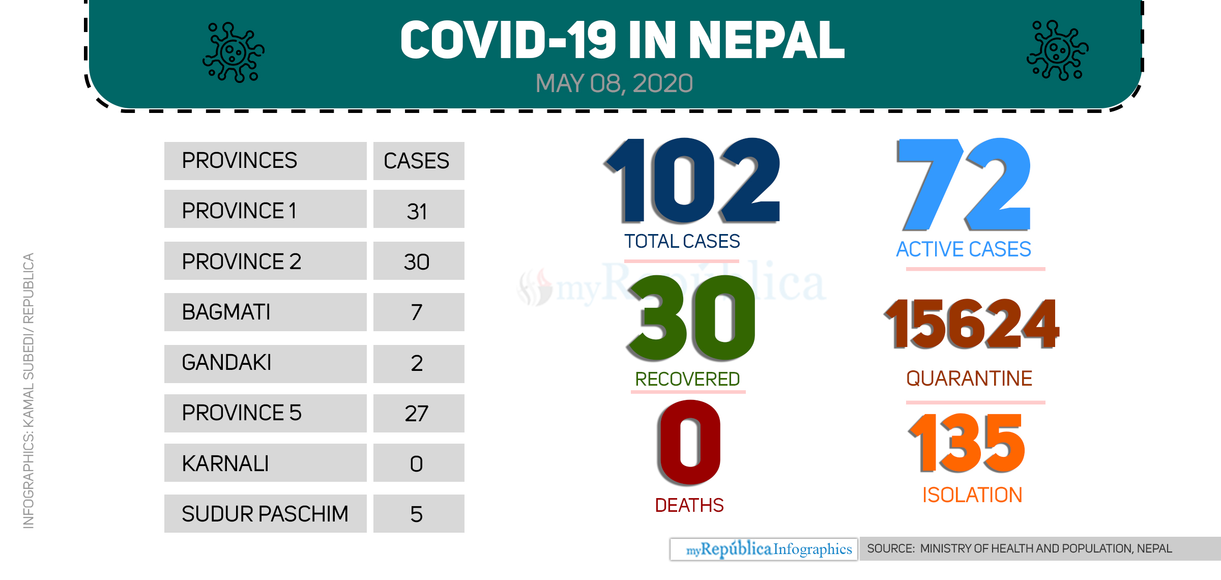 Nepal's COVID-19 tally reaches 102 with one more patient testing positive for deadly virus today (with video)
