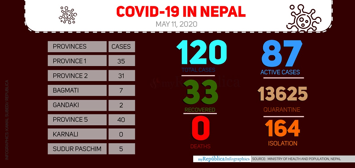 Covid-19 nepal today