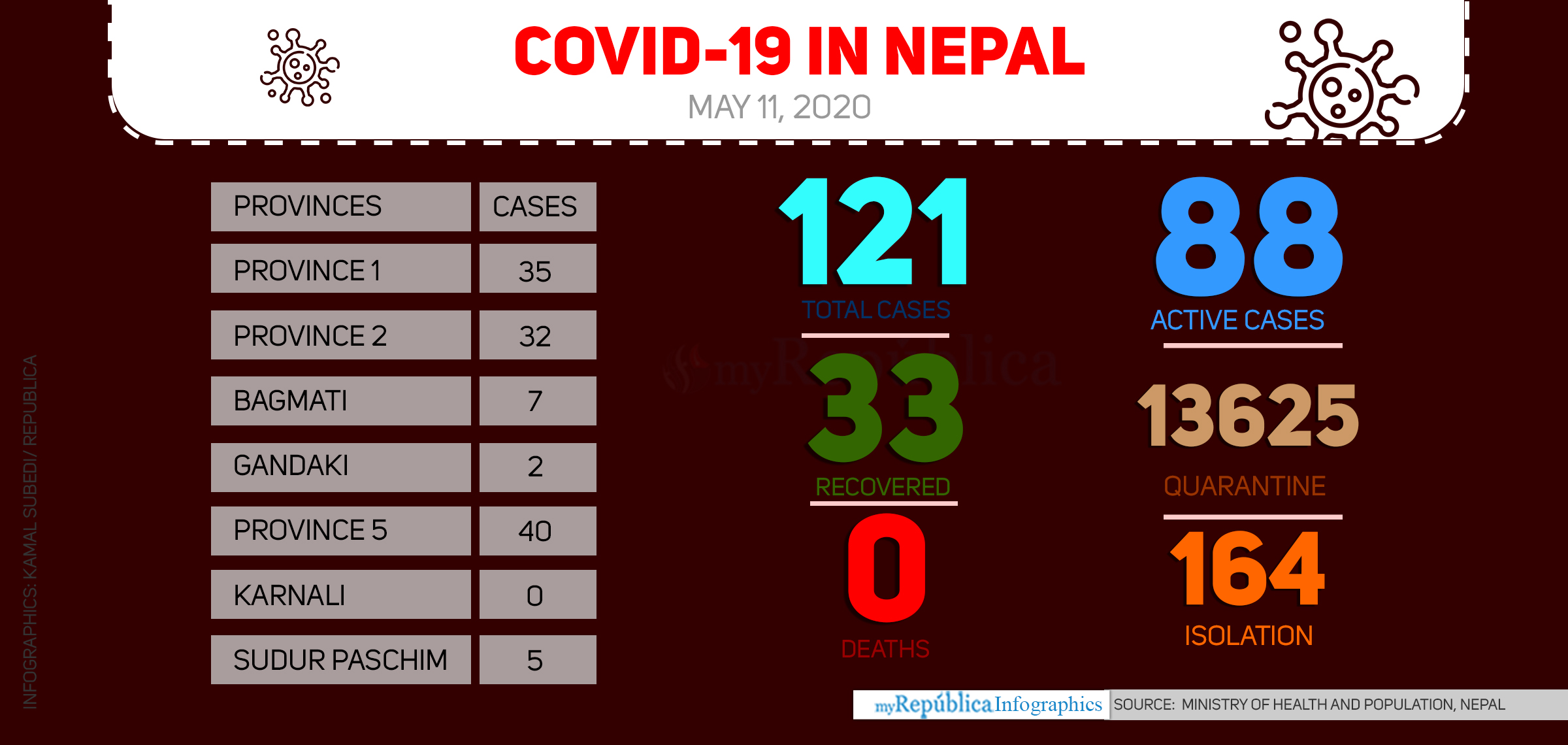 Nepal’s COVID-19 tally jumps to 121 as one more tests positive in Saptari