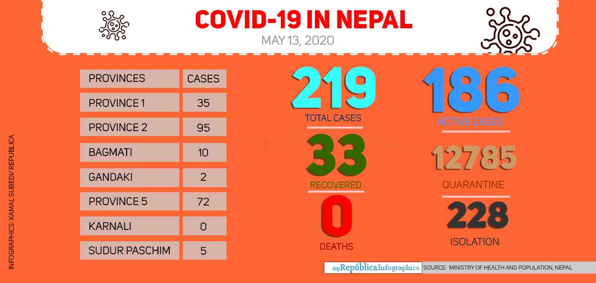 Two more patients contract COVID-19, taking national tally to 219