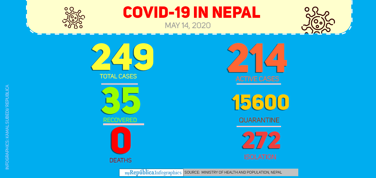 Three more cases confirmed Thursday evening, Nepal’s COVID-19 tally reaches 249