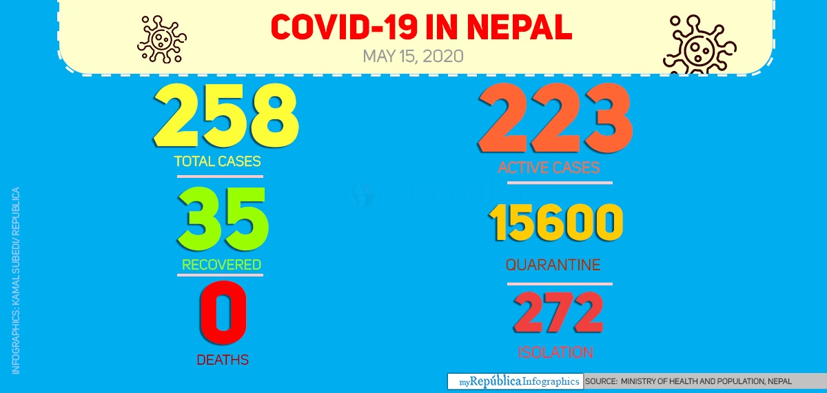 Nine more contract COVID-19, taking national tally to 258
