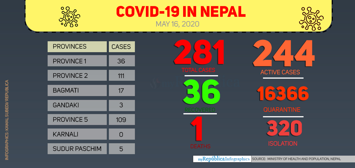 Nepal reports first COVID-19 death, two more contract the virus