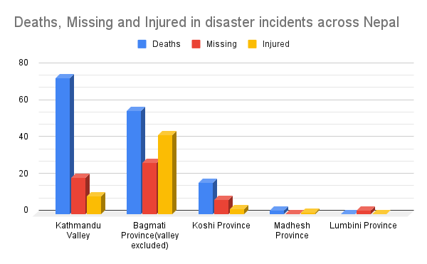 At least 163 dead, 60 injured in rain-induced disasters across Nepal