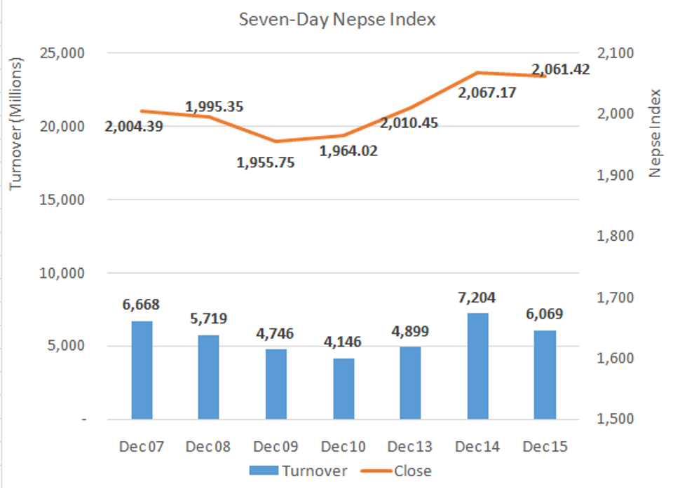 Daily Commentary: Nepalese stock market sees modest decline