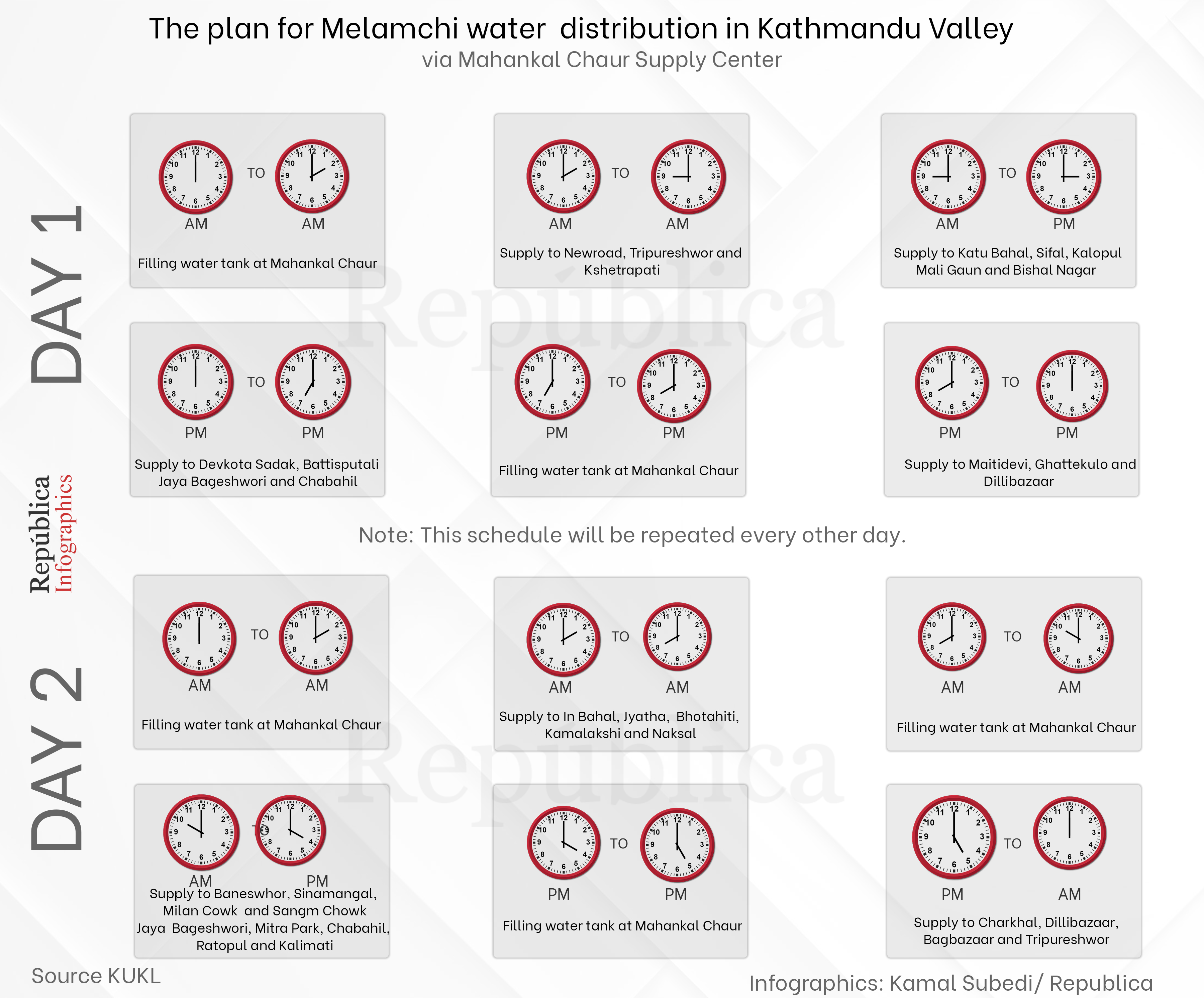 Melamchi water  distribution plan for Kathmandu Valley from Mahankar Chaur Supply Center
