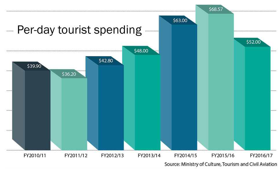 Entrepreneurs worried at low tourist spending