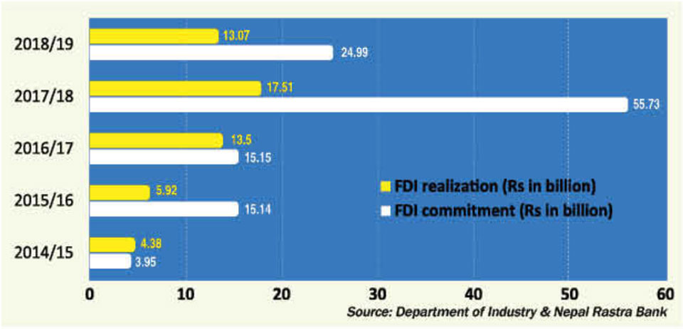 Only 47% of FDI commitment materialized in 5 years